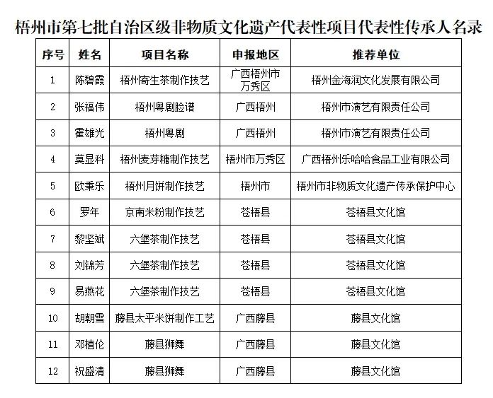 蜜蜂牌董事長莫顯科獲廣西非遺代表性項目代表性傳承人